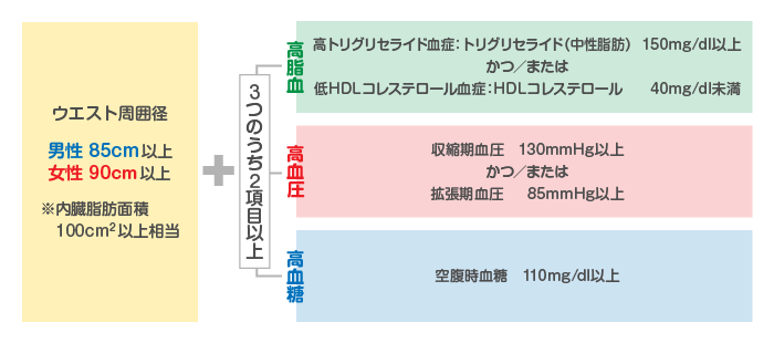 メタボリックシンドロームの診断基準の図