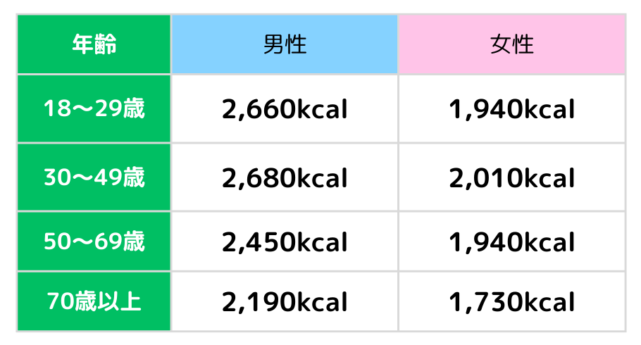 推定エネルギー必要量