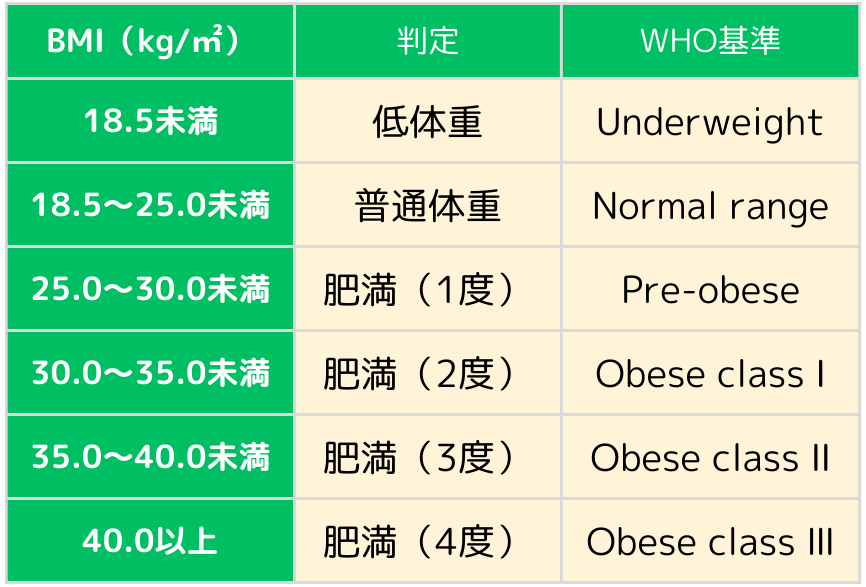 BMI基準値の表