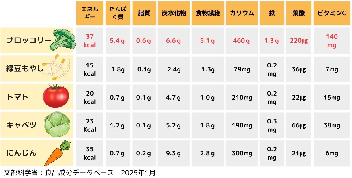 ブロッコリーを栄養素と他の野菜と比較した栄養素の比較表
