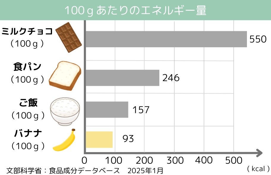 バナナ100ｇあたりのエネルギー量の比較表