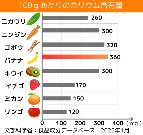 バナナ100gあたりのカリウム含有量の比較表