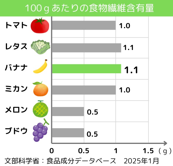 バナナ100ｇあたりの食物繊維量の比較表