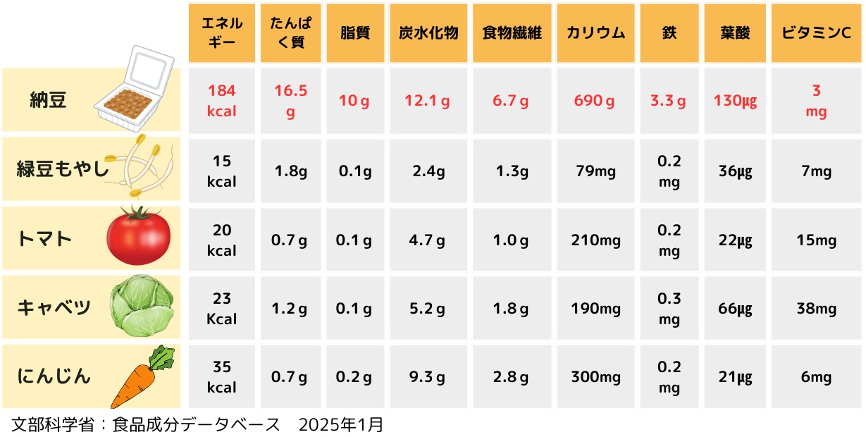 納豆のたんぱく質の比較表